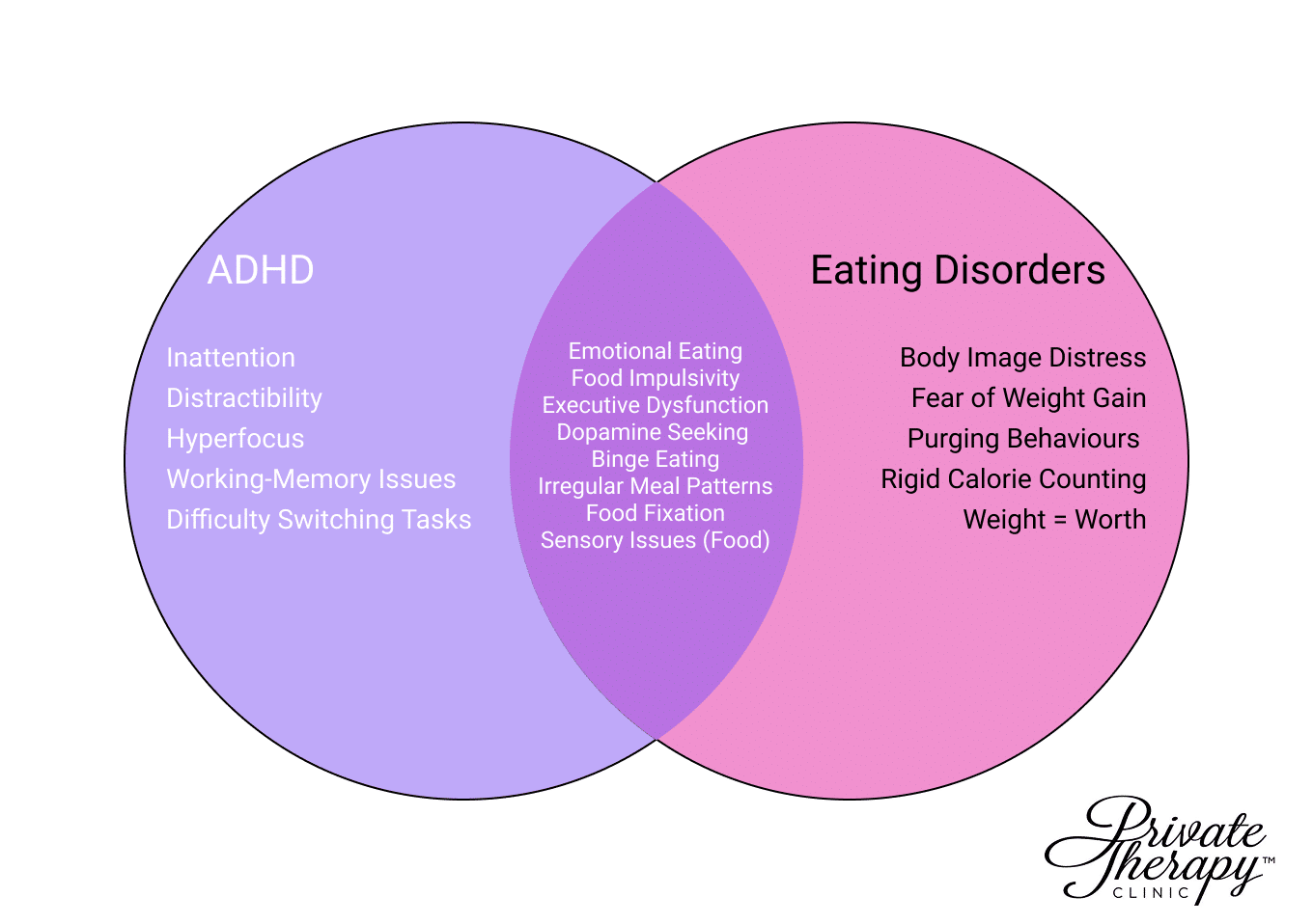 ADHD and Eating Disorder Signs VENN Diagram