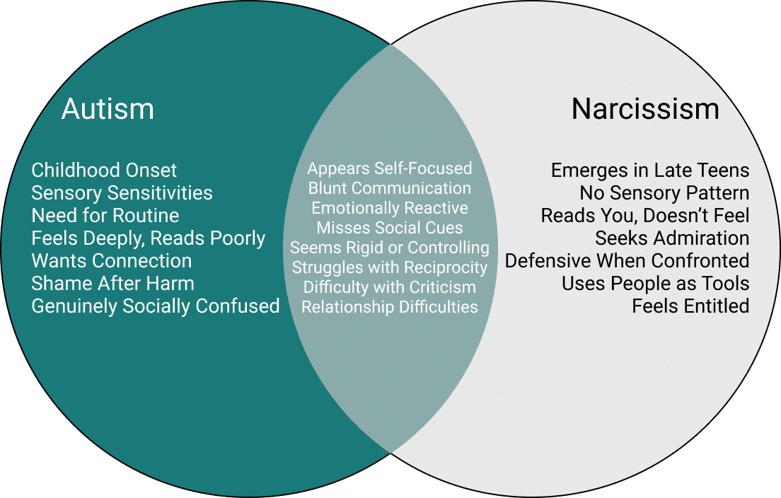 Autism and Narcissism Shared Symptoms and differences VENN diagram