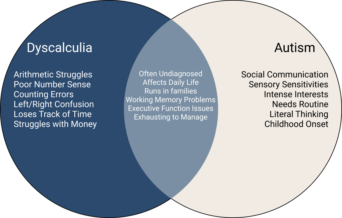Dyscalculia and Autism Symptoms Venn Diagram
